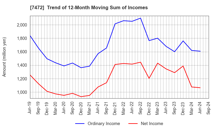 7472 TOBA,INC.: Trend of 12-Month Moving Sum of Incomes