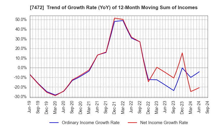 7472 TOBA,INC.: Trend of Growth Rate (YoY) of 12-Month Moving Sum of Incomes