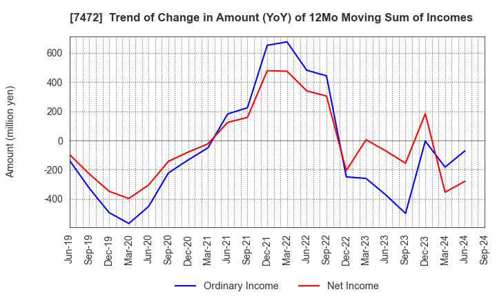 7472 TOBA,INC.: Trend of Change in Amount (YoY) of 12Mo Moving Sum of Incomes