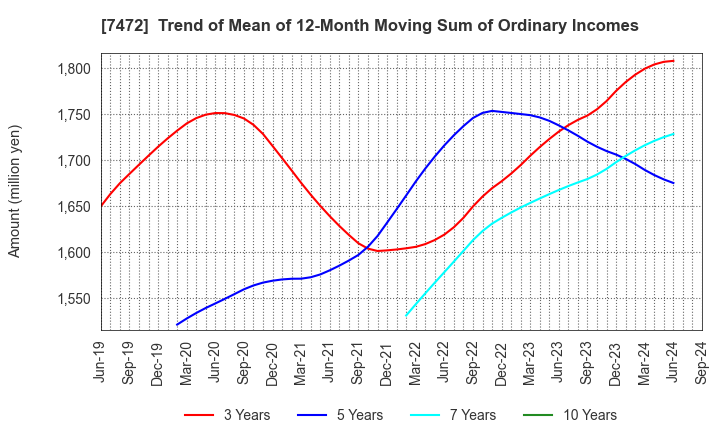 7472 TOBA,INC.: Trend of Mean of 12-Month Moving Sum of Ordinary Incomes