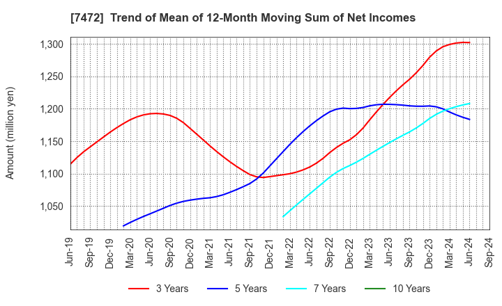 7472 TOBA,INC.: Trend of Mean of 12-Month Moving Sum of Net Incomes