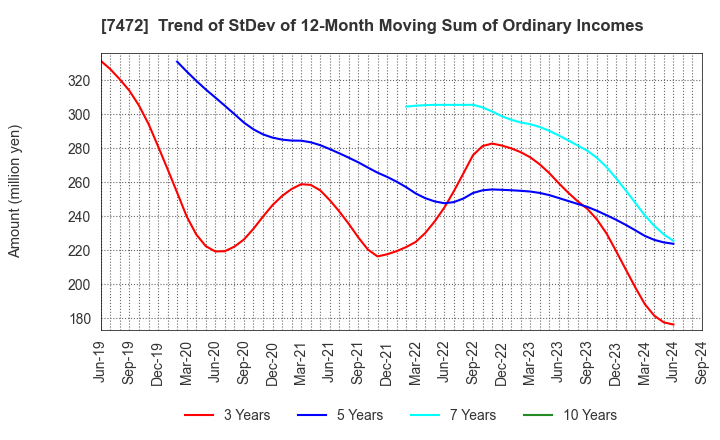 7472 TOBA,INC.: Trend of StDev of 12-Month Moving Sum of Ordinary Incomes