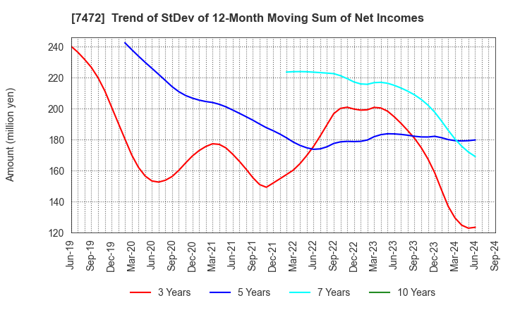 7472 TOBA,INC.: Trend of StDev of 12-Month Moving Sum of Net Incomes