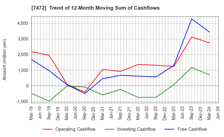 7472 TOBA,INC.: Trend of 12-Month Moving Sum of Cashflows
