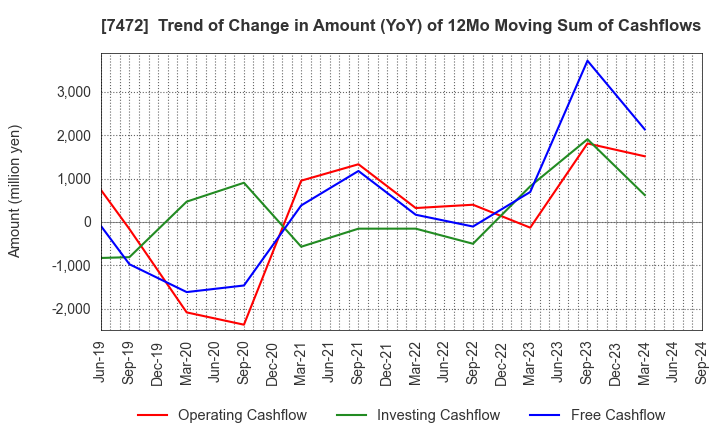 7472 TOBA,INC.: Trend of Change in Amount (YoY) of 12Mo Moving Sum of Cashflows