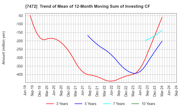 7472 TOBA,INC.: Trend of Mean of 12-Month Moving Sum of Investing CF