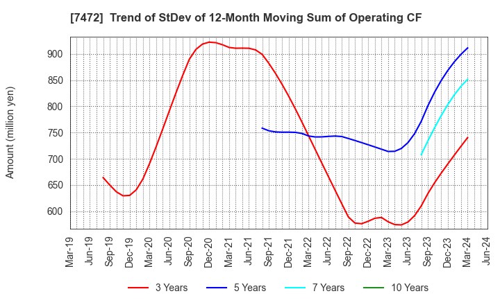 7472 TOBA,INC.: Trend of StDev of 12-Month Moving Sum of Operating CF