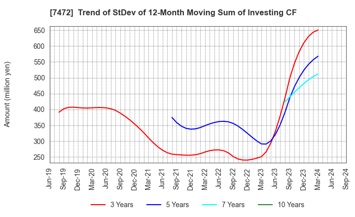 7472 TOBA,INC.: Trend of StDev of 12-Month Moving Sum of Investing CF