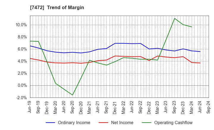 7472 TOBA,INC.: Trend of Margin