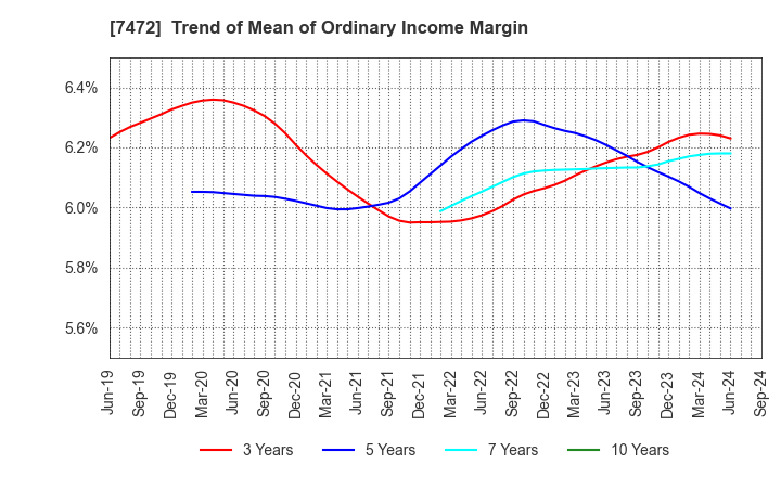 7472 TOBA,INC.: Trend of Mean of Ordinary Income Margin