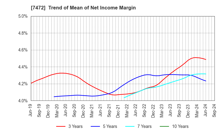 7472 TOBA,INC.: Trend of Mean of Net Income Margin