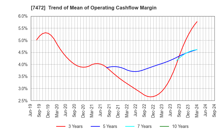 7472 TOBA,INC.: Trend of Mean of Operating Cashflow Margin