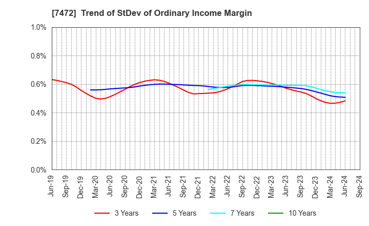 7472 TOBA,INC.: Trend of StDev of Ordinary Income Margin