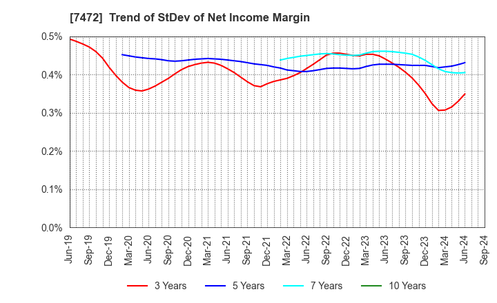 7472 TOBA,INC.: Trend of StDev of Net Income Margin