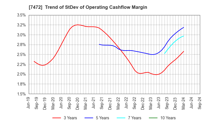 7472 TOBA,INC.: Trend of StDev of Operating Cashflow Margin