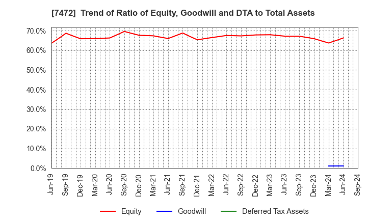 7472 TOBA,INC.: Trend of Ratio of Equity, Goodwill and DTA to Total Assets