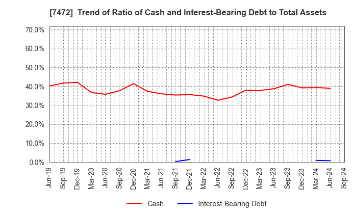 7472 TOBA,INC.: Trend of Ratio of Cash and Interest-Bearing Debt to Total Assets