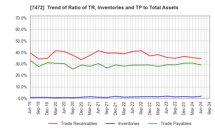 7472 TOBA,INC.: Trend of Ratio of TR, Inventories and TP to Total Assets