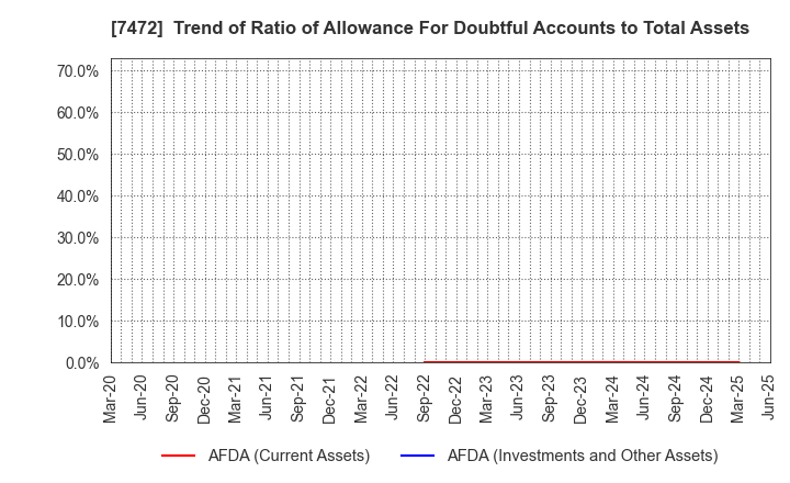 7472 TOBA,INC.: Trend of Ratio of Allowance For Doubtful Accounts to Total Assets