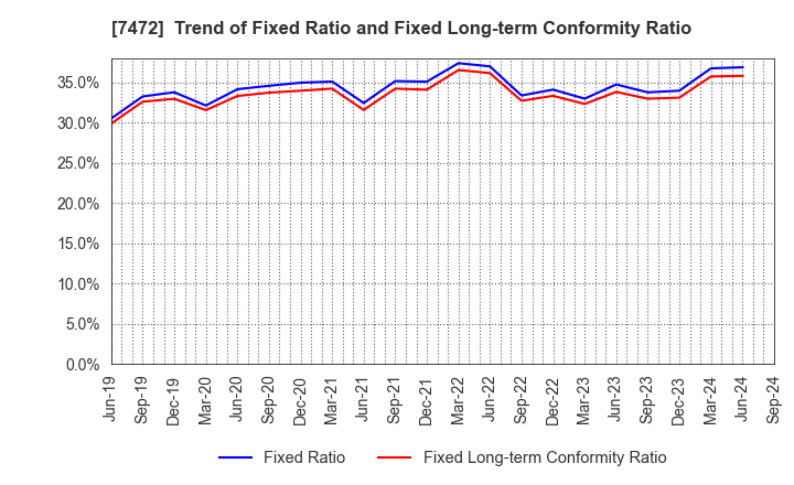 7472 TOBA,INC.: Trend of Fixed Ratio and Fixed Long-term Conformity Ratio