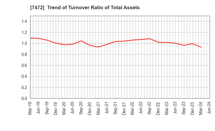 7472 TOBA,INC.: Trend of Turnover Ratio of Total Assets