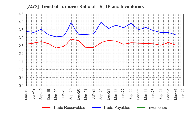 7472 TOBA,INC.: Trend of Turnover Ratio of TR, TP and Inventories