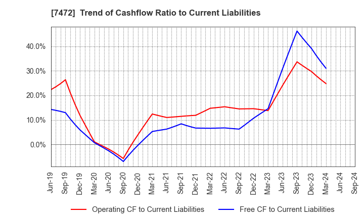 7472 TOBA,INC.: Trend of Cashflow Ratio to Current Liabilities