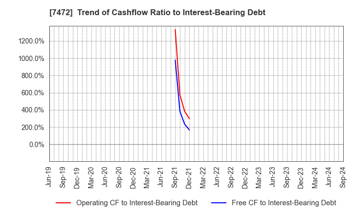 7472 TOBA,INC.: Trend of Cashflow Ratio to Interest-Bearing Debt