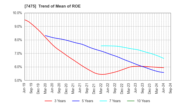 7475 ALBIS Co.,Ltd.: Trend of Mean of ROE