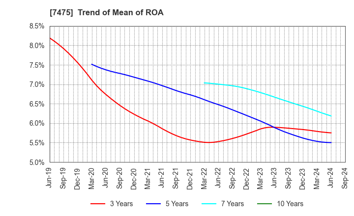 7475 ALBIS Co.,Ltd.: Trend of Mean of ROA