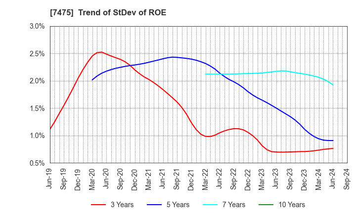 7475 ALBIS Co.,Ltd.: Trend of StDev of ROE