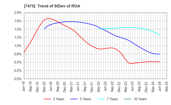 7475 ALBIS Co.,Ltd.: Trend of StDev of ROA
