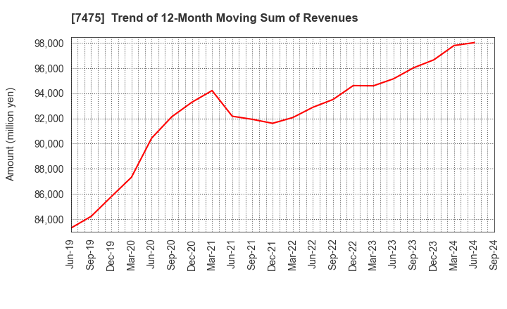 7475 ALBIS Co.,Ltd.: Trend of 12-Month Moving Sum of Revenues