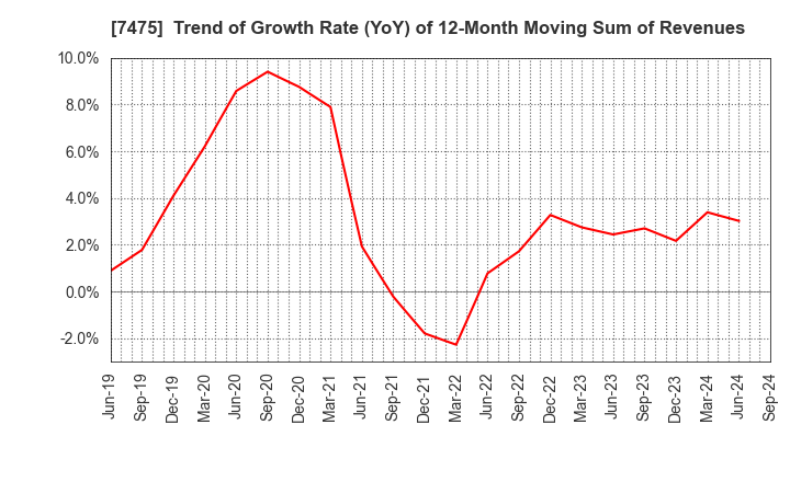 7475 ALBIS Co.,Ltd.: Trend of Growth Rate (YoY) of 12-Month Moving Sum of Revenues