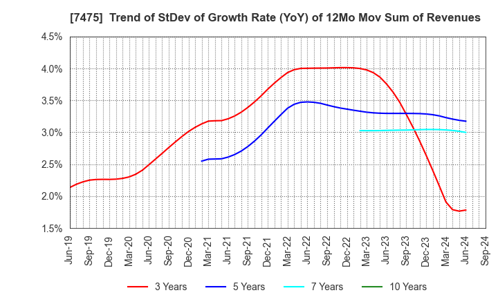 7475 ALBIS Co.,Ltd.: Trend of StDev of Growth Rate (YoY) of 12Mo Mov Sum of Revenues