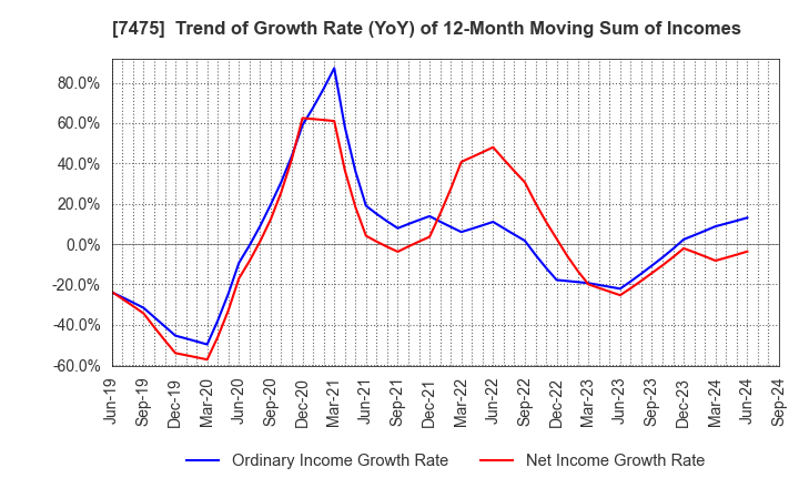 7475 ALBIS Co.,Ltd.: Trend of Growth Rate (YoY) of 12-Month Moving Sum of Incomes