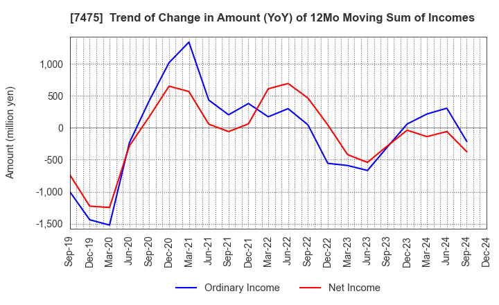 7475 ALBIS Co.,Ltd.: Trend of Change in Amount (YoY) of 12Mo Moving Sum of Incomes