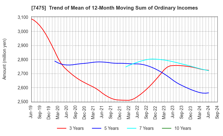 7475 ALBIS Co.,Ltd.: Trend of Mean of 12-Month Moving Sum of Ordinary Incomes