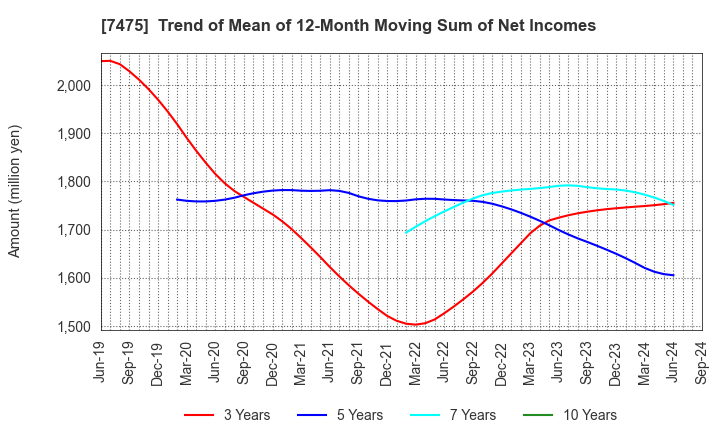 7475 ALBIS Co.,Ltd.: Trend of Mean of 12-Month Moving Sum of Net Incomes