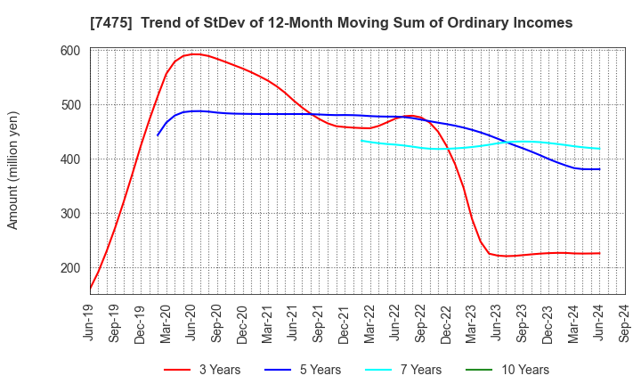 7475 ALBIS Co.,Ltd.: Trend of StDev of 12-Month Moving Sum of Ordinary Incomes