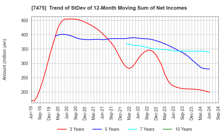 7475 ALBIS Co.,Ltd.: Trend of StDev of 12-Month Moving Sum of Net Incomes