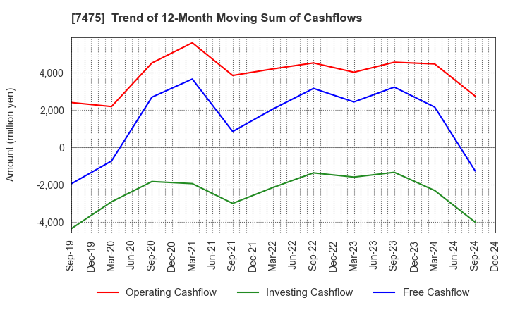 7475 ALBIS Co.,Ltd.: Trend of 12-Month Moving Sum of Cashflows