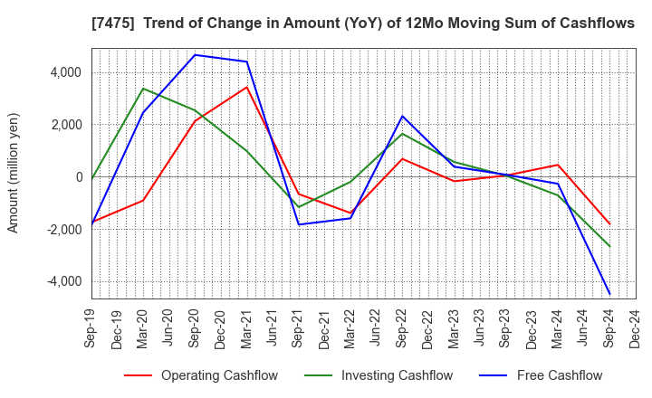 7475 ALBIS Co.,Ltd.: Trend of Change in Amount (YoY) of 12Mo Moving Sum of Cashflows