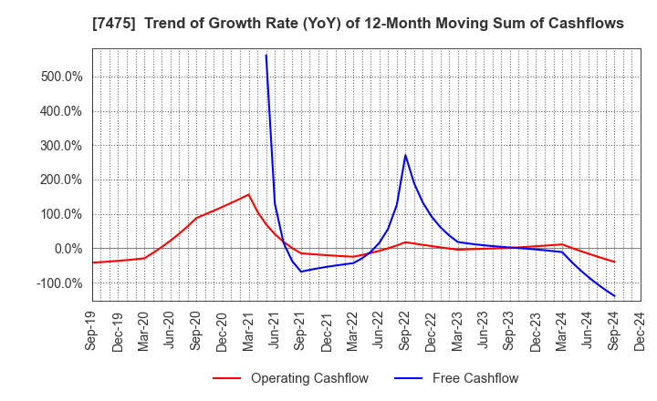 7475 ALBIS Co.,Ltd.: Trend of Growth Rate (YoY) of 12-Month Moving Sum of Cashflows