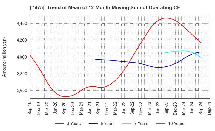 7475 ALBIS Co.,Ltd.: Trend of Mean of 12-Month Moving Sum of Operating CF