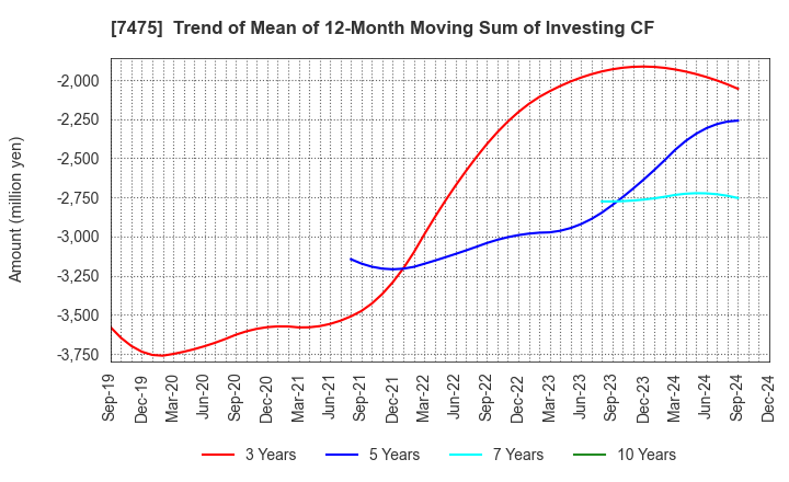 7475 ALBIS Co.,Ltd.: Trend of Mean of 12-Month Moving Sum of Investing CF