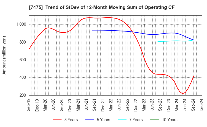 7475 ALBIS Co.,Ltd.: Trend of StDev of 12-Month Moving Sum of Operating CF