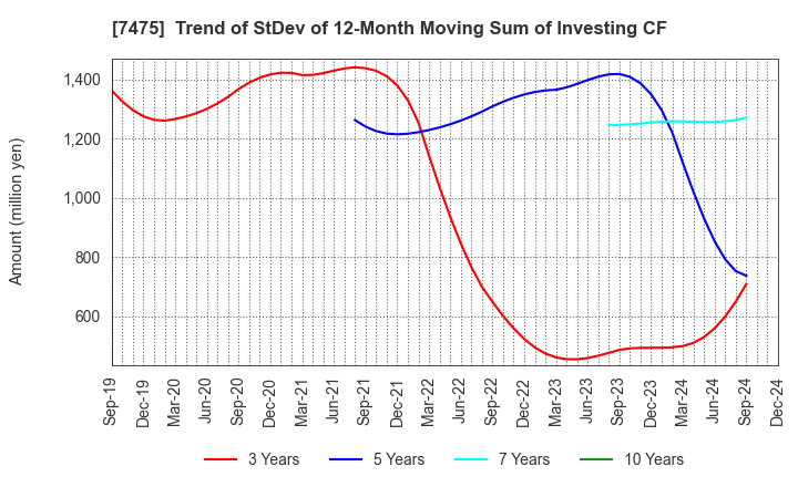 7475 ALBIS Co.,Ltd.: Trend of StDev of 12-Month Moving Sum of Investing CF