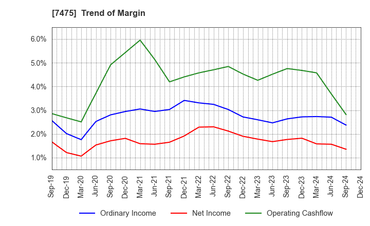 7475 ALBIS Co.,Ltd.: Trend of Margin