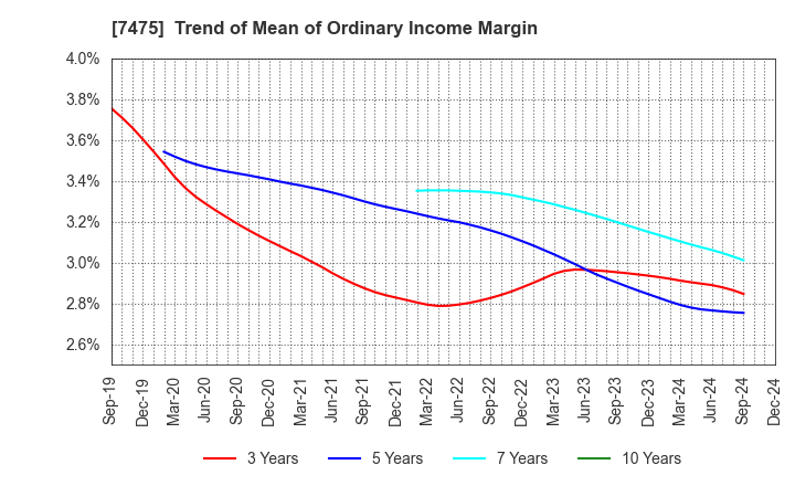 7475 ALBIS Co.,Ltd.: Trend of Mean of Ordinary Income Margin